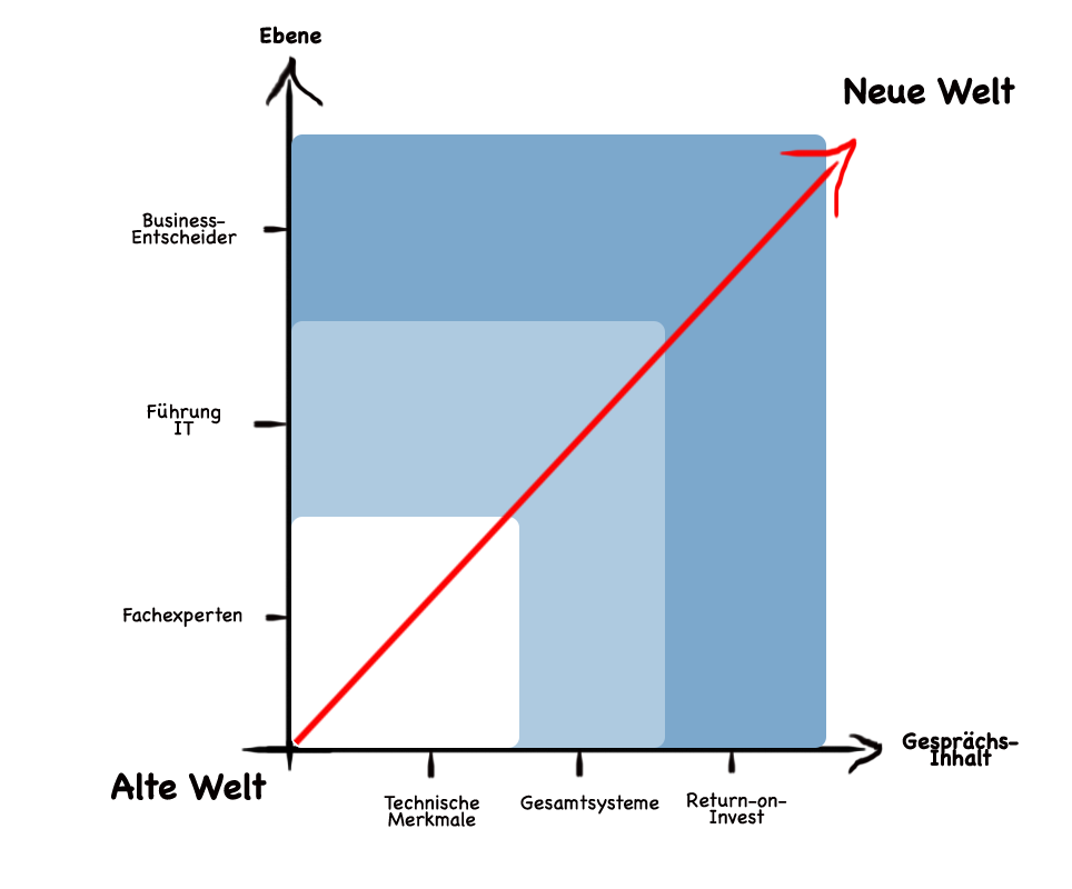 German_complex_selling_chart