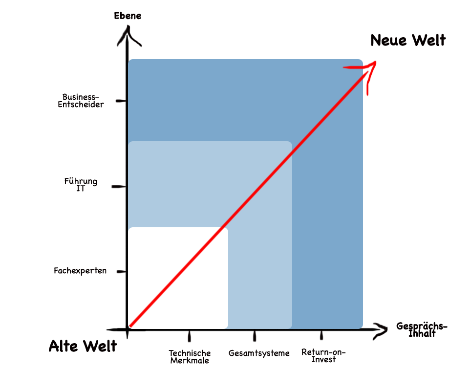 German_complex_selling_chart